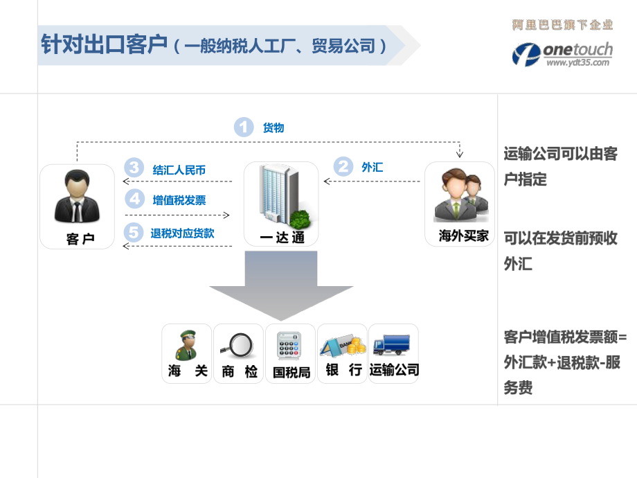 一达通进出口服务及流程详解 全面解析进出口代理
